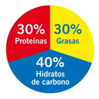 dietas famosas